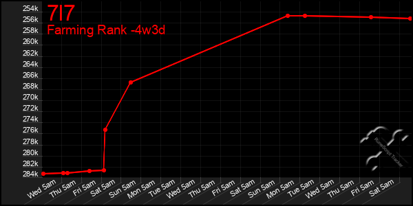 Last 31 Days Graph of 7l7