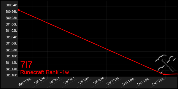 Last 7 Days Graph of 7l7