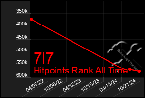 Total Graph of 7l7