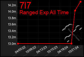 Total Graph of 7l7