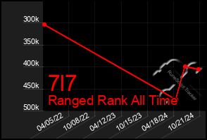 Total Graph of 7l7