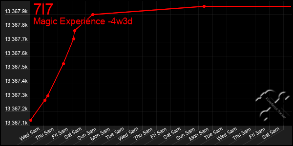 Last 31 Days Graph of 7l7