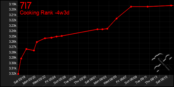 Last 31 Days Graph of 7l7
