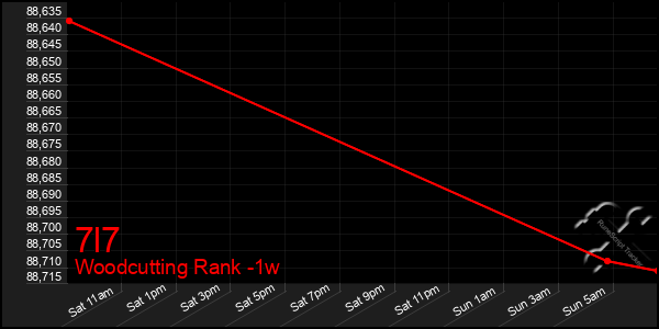 Last 7 Days Graph of 7l7