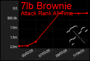 Total Graph of 7lb Brownie