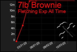 Total Graph of 7lb Brownie