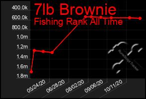 Total Graph of 7lb Brownie