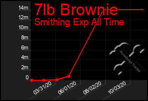 Total Graph of 7lb Brownie