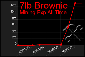 Total Graph of 7lb Brownie