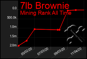 Total Graph of 7lb Brownie