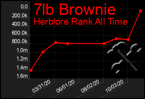 Total Graph of 7lb Brownie