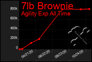 Total Graph of 7lb Brownie