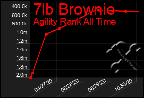 Total Graph of 7lb Brownie