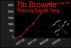 Total Graph of 7lb Brownie