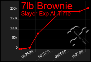 Total Graph of 7lb Brownie