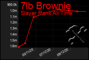 Total Graph of 7lb Brownie