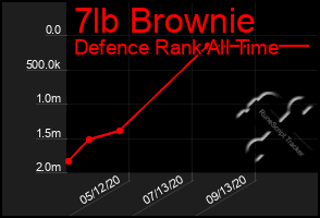 Total Graph of 7lb Brownie