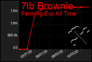 Total Graph of 7lb Brownie