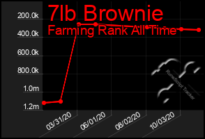 Total Graph of 7lb Brownie