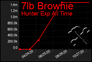 Total Graph of 7lb Brownie