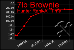 Total Graph of 7lb Brownie