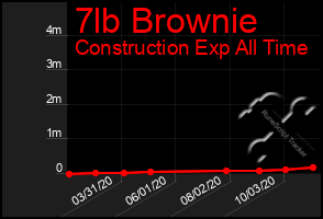 Total Graph of 7lb Brownie