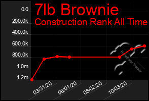 Total Graph of 7lb Brownie