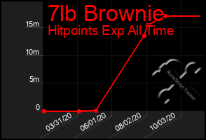 Total Graph of 7lb Brownie