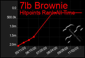 Total Graph of 7lb Brownie