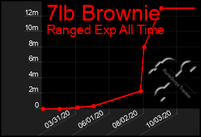 Total Graph of 7lb Brownie