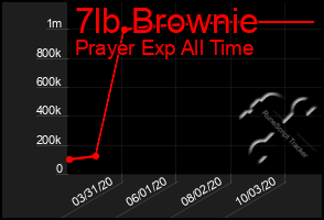 Total Graph of 7lb Brownie