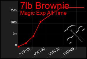 Total Graph of 7lb Brownie