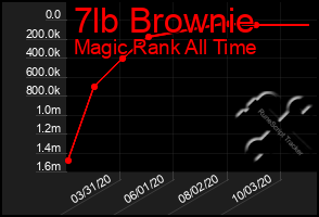 Total Graph of 7lb Brownie