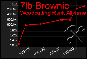 Total Graph of 7lb Brownie