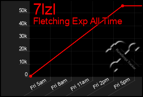 Total Graph of 7lzl