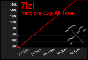 Total Graph of 7lzl