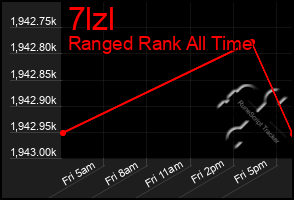 Total Graph of 7lzl