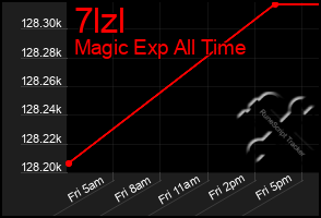 Total Graph of 7lzl
