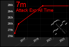 Total Graph of 7m