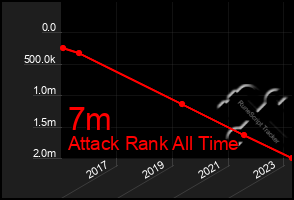 Total Graph of 7m