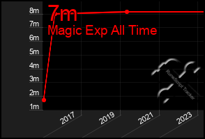 Total Graph of 7m