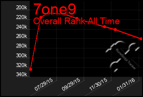 Total Graph of 7one9