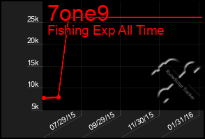 Total Graph of 7one9