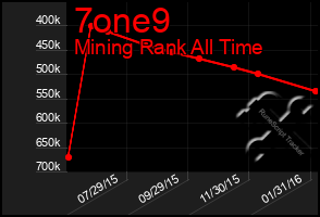 Total Graph of 7one9