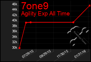 Total Graph of 7one9