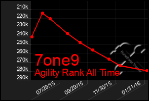 Total Graph of 7one9