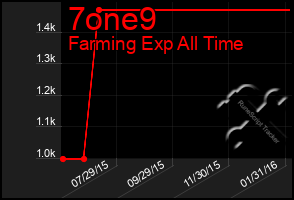 Total Graph of 7one9