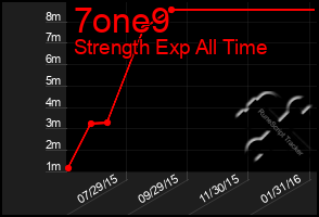 Total Graph of 7one9