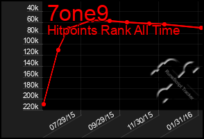 Total Graph of 7one9