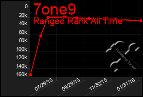 Total Graph of 7one9